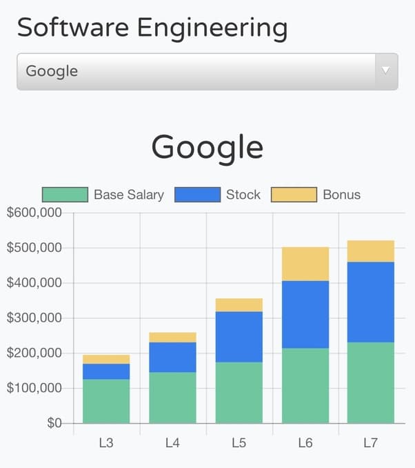 Best Google Senior Software Engineer Salary