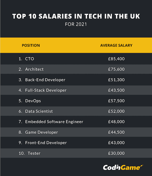 Full Stack Developer Salary Uk London