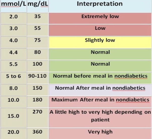 What are the normal blood sugar levels?