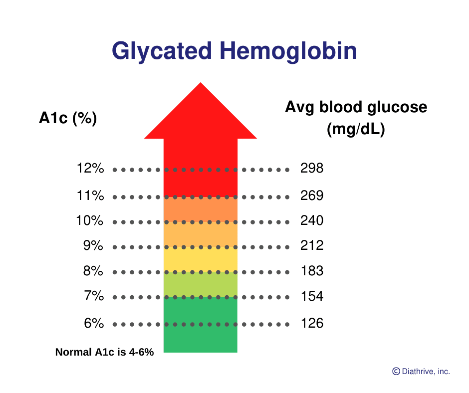 What Is Hemoglobin A1C Normal Range